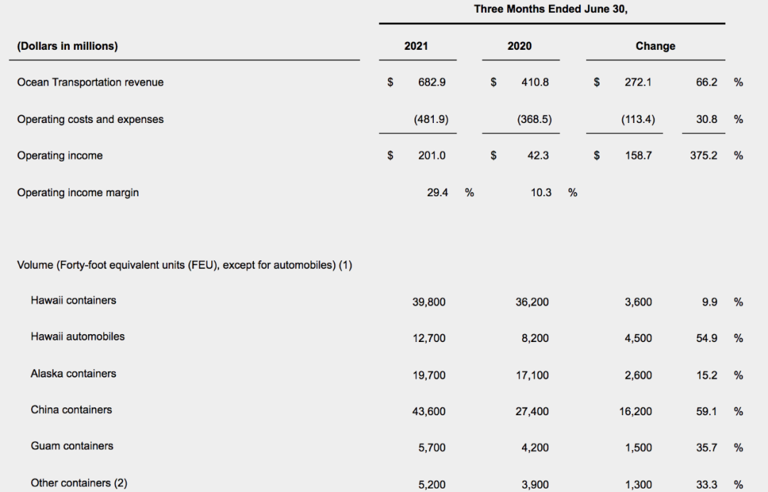 美森二季度凈利潤大漲近4倍，中國市場貨量增長59%