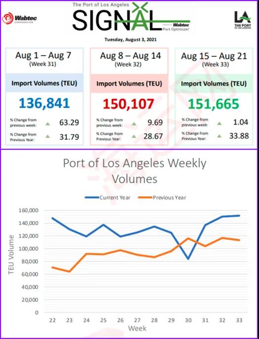 貨量激增擁堵來了！全球擁堵船只達到360艘！船公司限制受理訂艙或安排甩柜