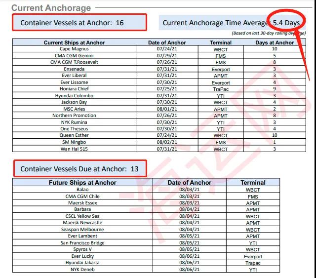 貨量激增擁堵來了！全球擁堵船只達到360艘！船公司限制受理訂艙或安排甩柜