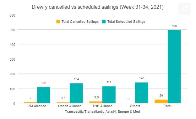 貨量激增擁堵來了！全球擁堵船只達到360艘！船公司限制受理訂艙或安排甩柜