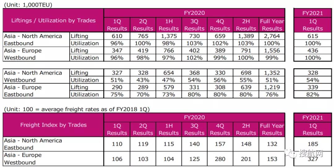 市場火熱，業(yè)績強(qiáng)勁！幾大船公司紛紛提高全年業(yè)績預(yù)期