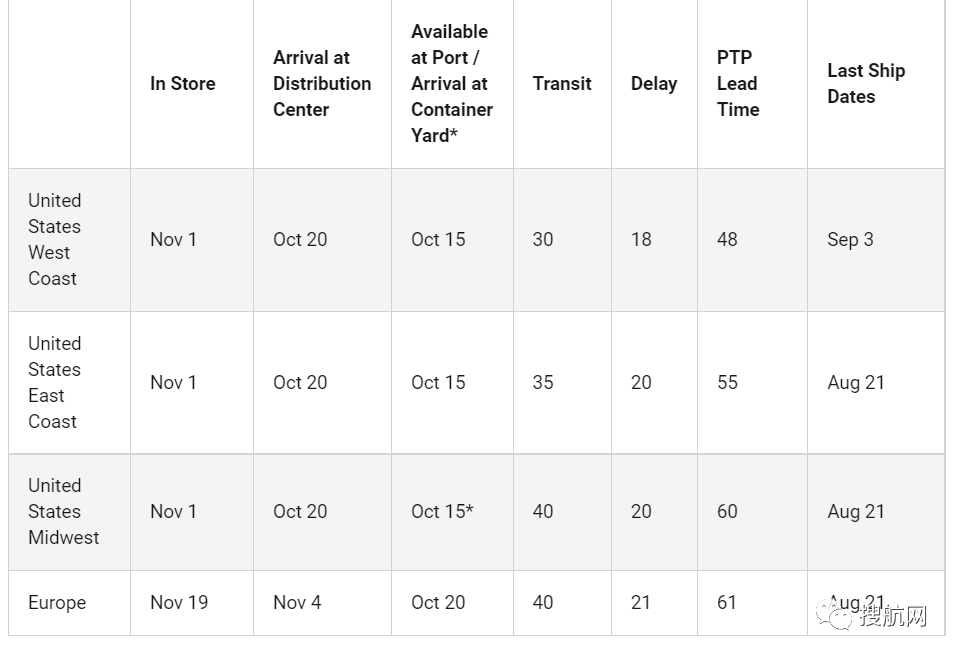 海運(yùn)費(fèi)居高不下！上海到洛杉磯海運(yùn)費(fèi)高達(dá)32000美金，運(yùn)輸危機(jī)短期內(nèi)不會(huì)緩解