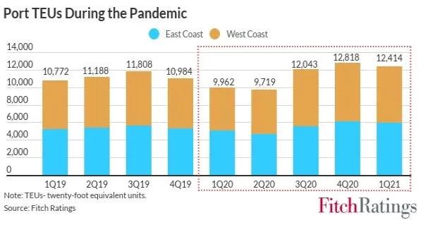 美國(guó)港口收益大增，吞吐量到2022年回歸正常