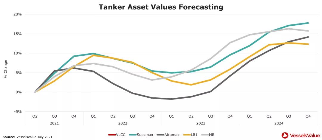 全球主流船型市場(chǎng)回顧及展望