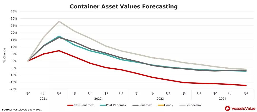 全球主流船型市場(chǎng)回顧及展望