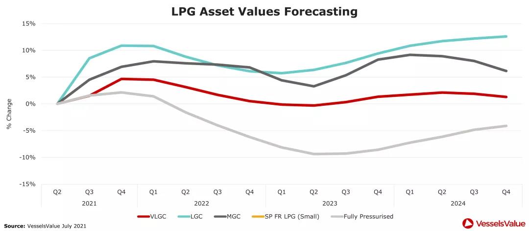 全球主流船型市場(chǎng)回顧及展望