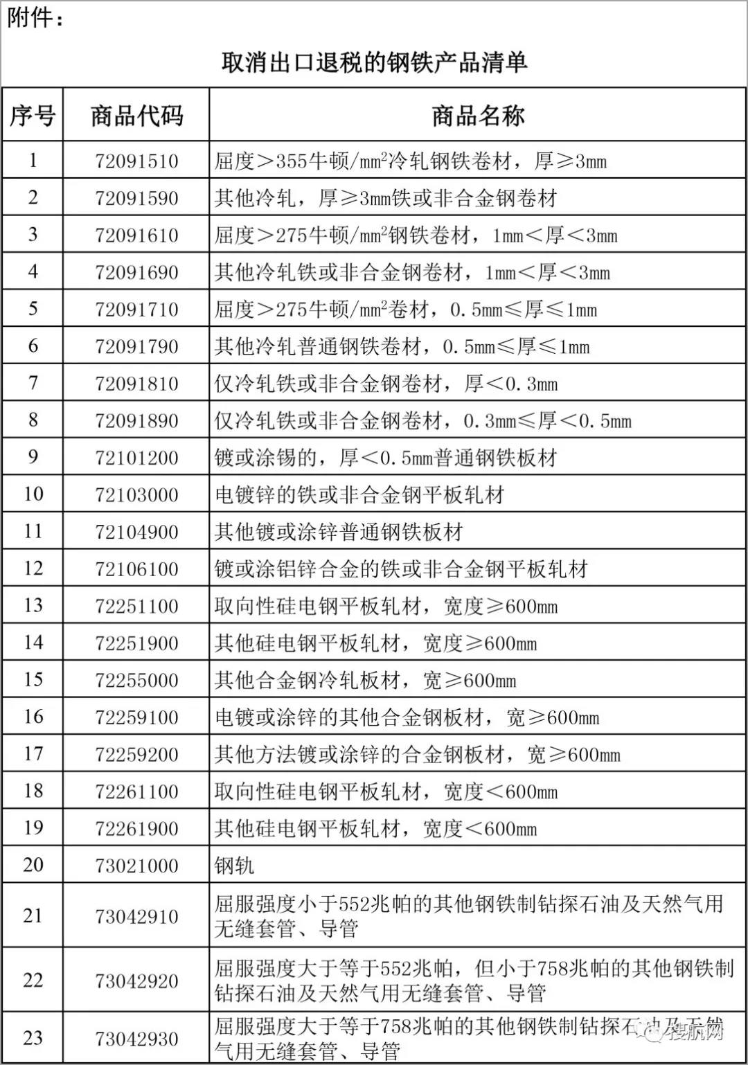 剛剛！新一批鋼鐵產(chǎn)品提高出口關(guān)稅及取消出口退稅