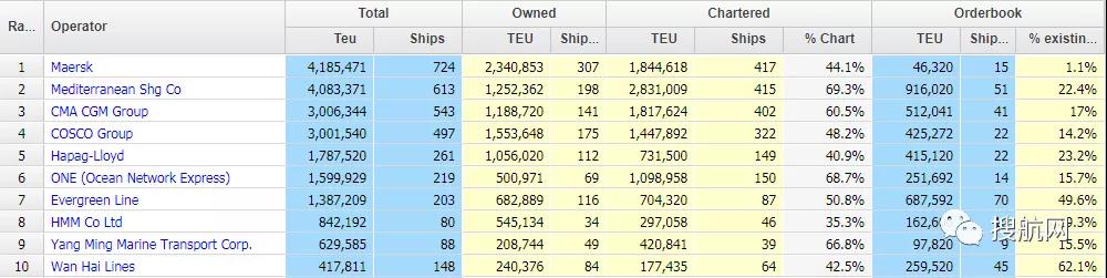 長(zhǎng)榮一季度業(yè)績(jī)利潤(rùn)率位居全球船公司第一，赫伯羅特訂購(gòu)10艘新船