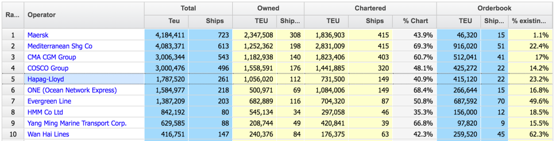 赫伯羅特船隊再增10艘13000TEU大型船舶！