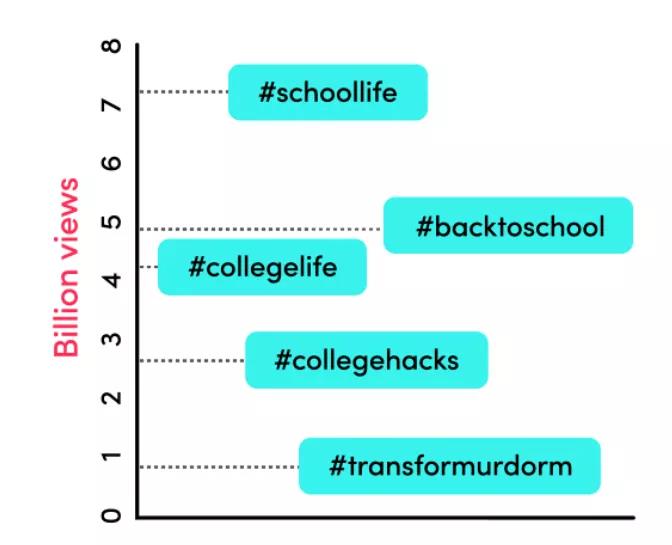 過億瀏覽量是怎么來的？返校季TikTok營銷新玩法