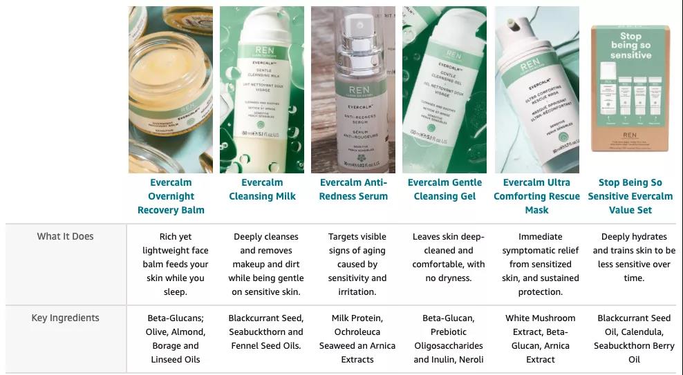 以美容個護(hù)品類為例，解析亞馬遜A+頁面的吸睛大法