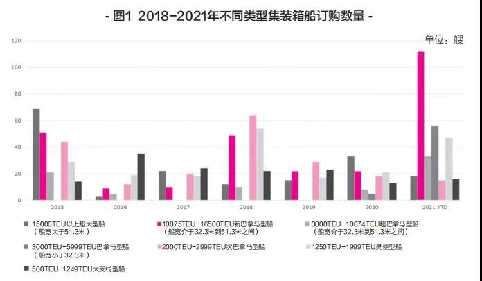 新船訂單暴漲，船舶租金翻番！上半年集裝箱運(yùn)輸市場(chǎng)盤點(diǎn)
