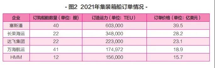 新船訂單暴漲，船舶租金翻番！上半年集裝箱運(yùn)輸市場(chǎng)盤點(diǎn)
