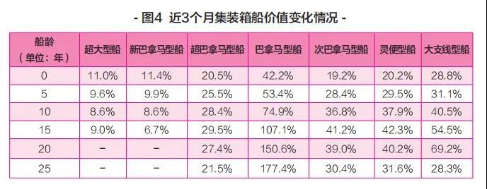 新船訂單暴漲，船舶租金翻番！上半年集裝箱運(yùn)輸市場(chǎng)盤點(diǎn)