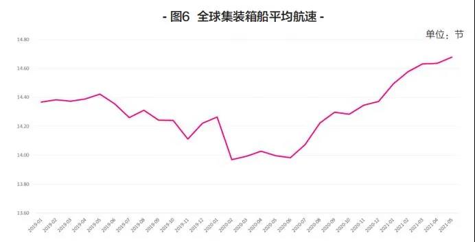 新船訂單暴漲，船舶租金翻番！上半年集裝箱運(yùn)輸市場(chǎng)盤點(diǎn)