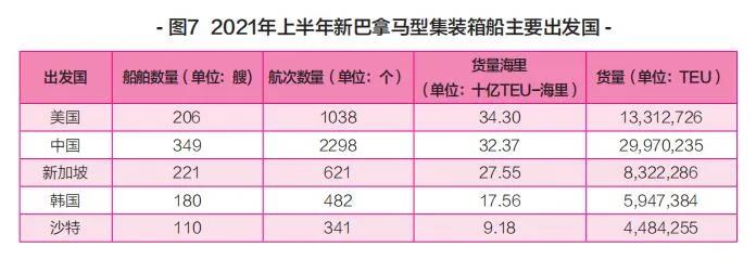 新船訂單暴漲，船舶租金翻番！上半年集裝箱運(yùn)輸市場(chǎng)盤點(diǎn)