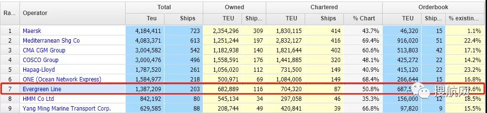 運力將大增18%，長榮：對新集裝箱船的巨額投資將會帶來回報
