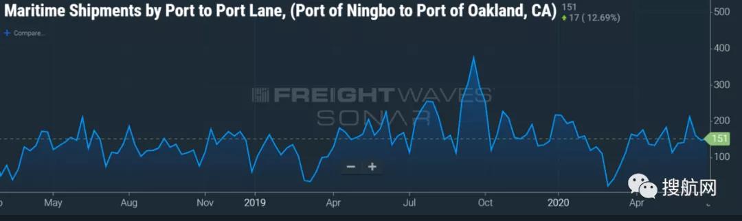 市場火熱，PIL開始重建船隊(duì)和服務(wù)，美森推出第三條跨太平洋快線