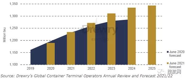 貨運需求急劇增長遠超全球集裝箱港口運力，供應鏈中斷和運價飆升何時結束？