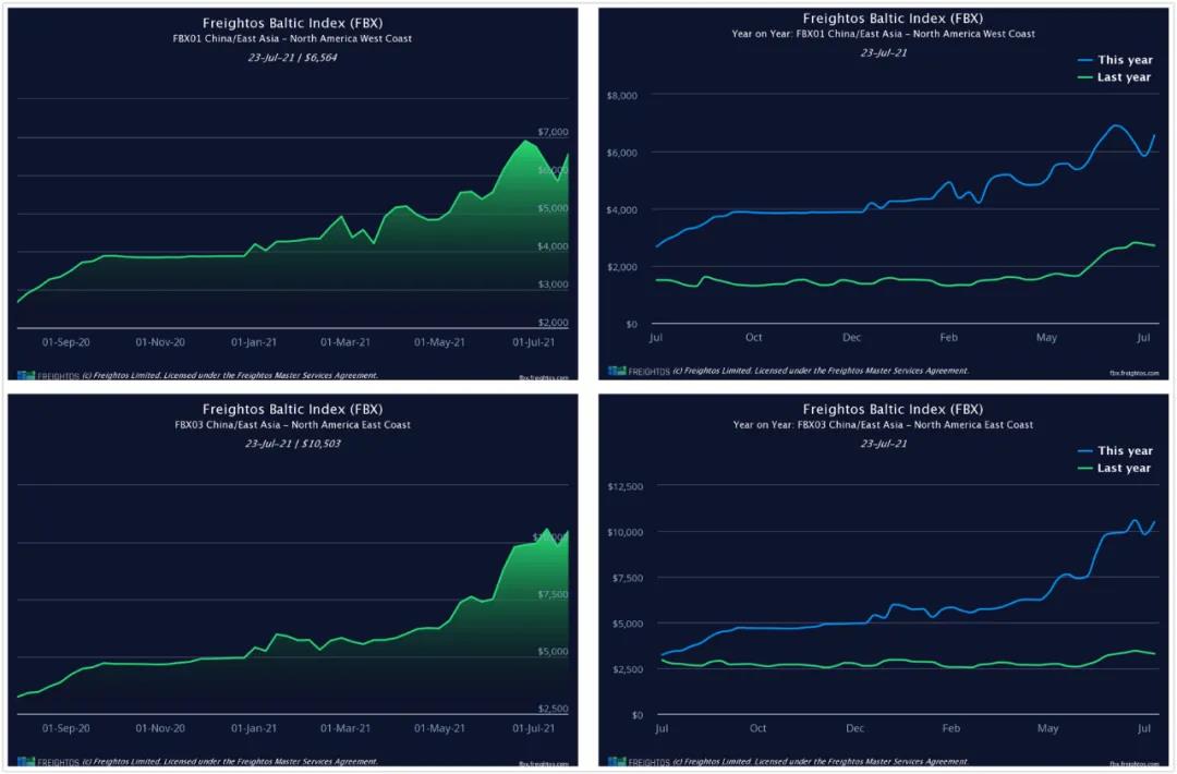 海運費不漲都難！美國進(jìn)口激增繼續(xù)推動全球航運失衡！庫存補貨將持續(xù)到2022年