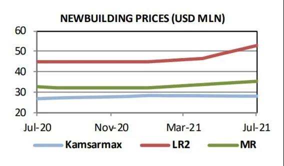 新造船訂單繼續(xù)增加，二手散貨船交易量創(chuàng)新高