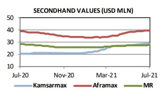 新造船訂單繼續(xù)增加，二手散貨船交易量創(chuàng)新高