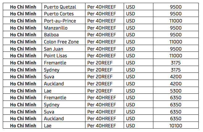 越南南部港口運(yùn)營(yíng)放緩，船公司收取最高13300美元費(fèi)用！