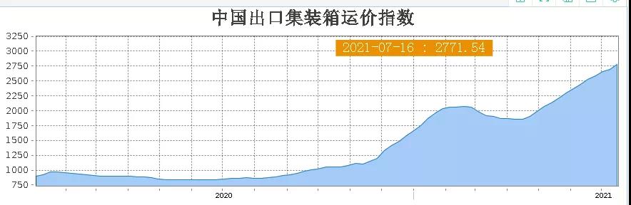 漲瘋！1個(gè)箱子2萬(wàn)美金，大賣(mài)海運(yùn)費(fèi)漲了5倍