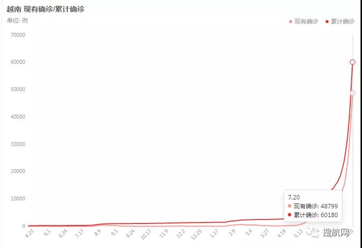 越南疫情暴發(fā)多地封城，工廠關(guān)閉，最大港擁堵加劇