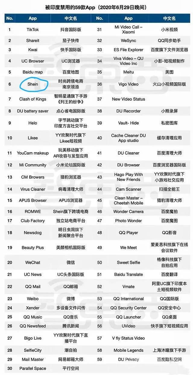 被永久封禁之后，「SHEIN」計(jì)劃另辟蹊徑回歸印度市場