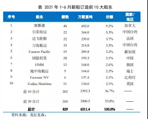2021年上半年全球前十大船東集團(tuán)訂船一覽