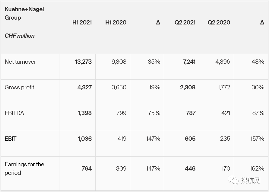 德迅公布上半年業(yè)績，收益翻倍，預(yù)計貨運市場將保持高需求