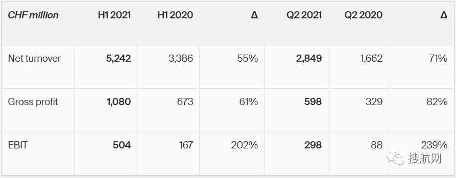 德迅公布上半年業(yè)績，收益翻倍，預(yù)計貨運市場將保持高需求