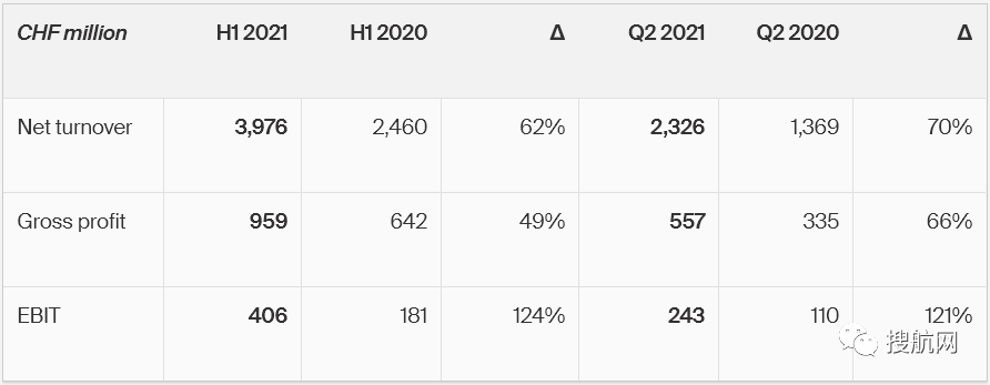 德迅公布上半年業(yè)績，收益翻倍，預(yù)計貨運市場將保持高需求