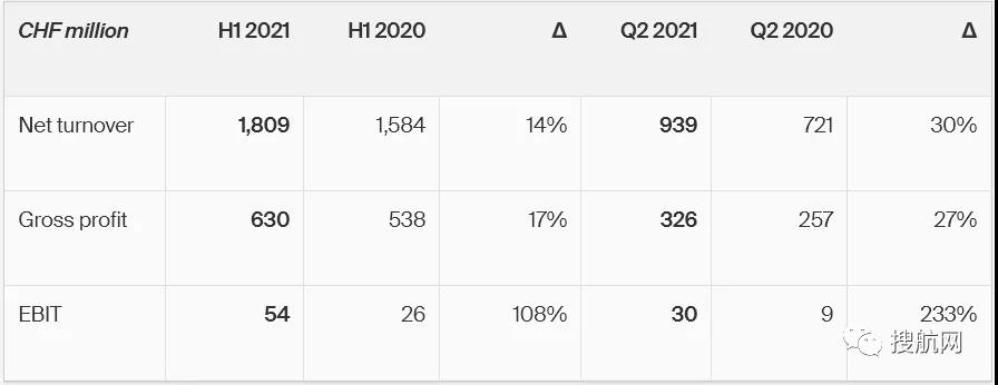 德迅公布上半年業(yè)績，收益翻倍，預(yù)計貨運市場將保持高需求