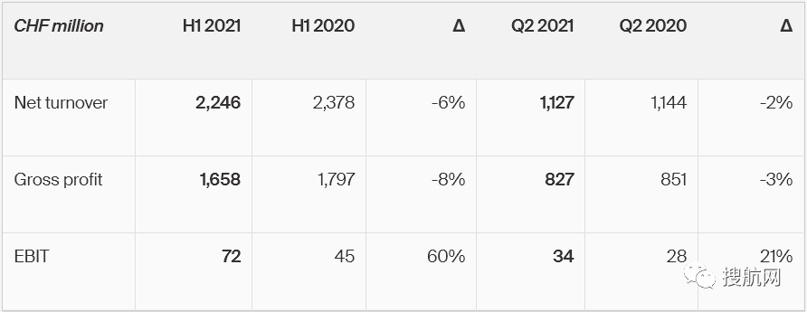 德迅公布上半年業(yè)績，收益翻倍，預(yù)計貨運市場將保持高需求