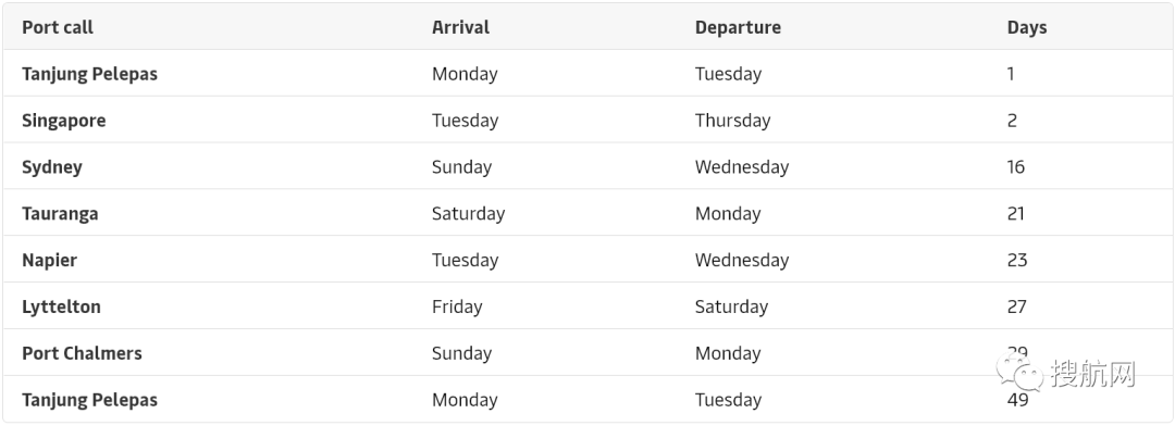 澳洲悉尼和奧克蘭港也堵了，馬士基一服務(wù)停止掛靠布里斯班港