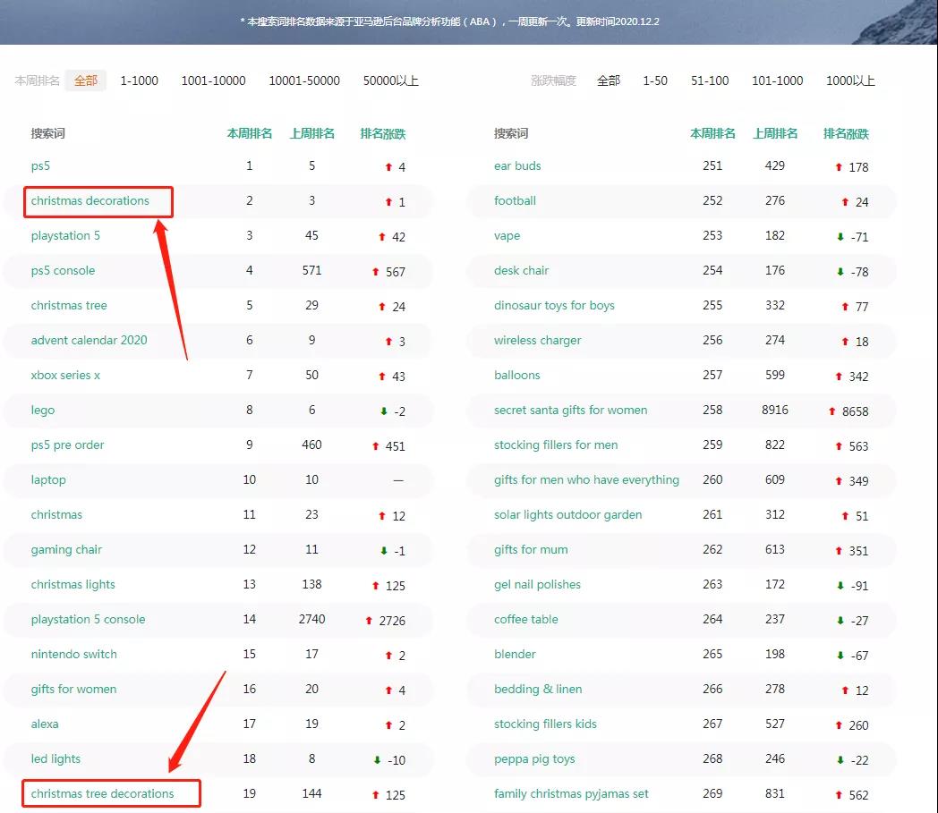 7月圣誕節(jié)備貨太早？賣家：客戶訂單已經(jīng)來了！