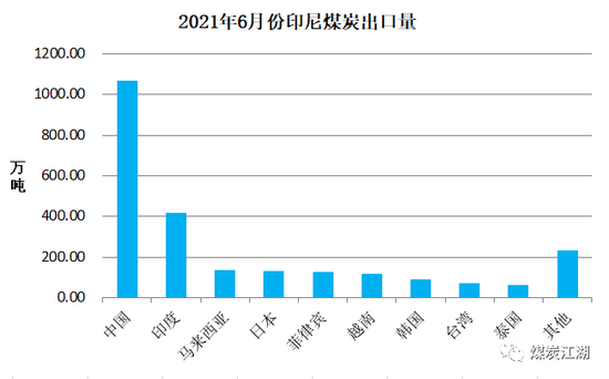 印尼疫情惡化, 或成我國進(jìn)口煤的“緊箍咒”
