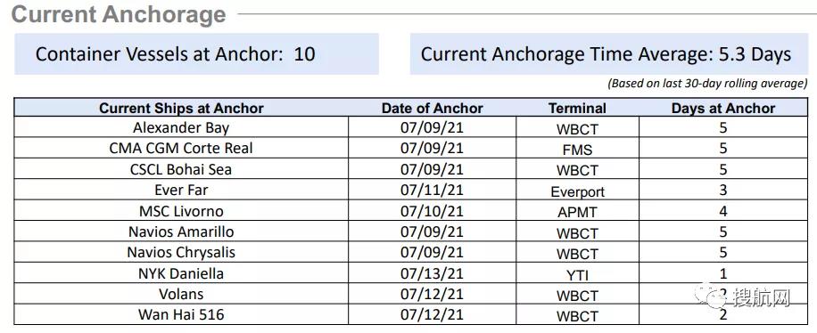 集運業(yè)三季度將迎超級旺季！華南港口恢復全面運營，至少36艘箱船正從中國駛往美國
