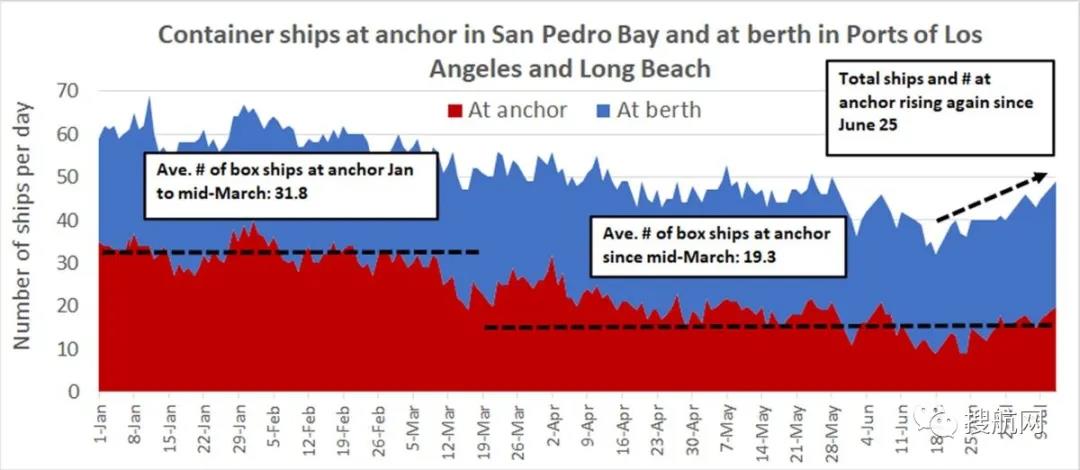集運業(yè)三季度將迎超級旺季！華南港口恢復全面運營，至少36艘箱船正從中國駛往美國