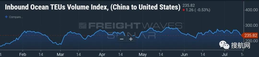集運業(yè)三季度將迎超級旺季！華南港口恢復全面運營，至少36艘箱船正從中國駛往美國