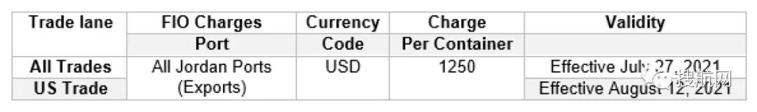 注意！申報與裝運時貨重有超3噸偏差，船公司將罰款1250美元！