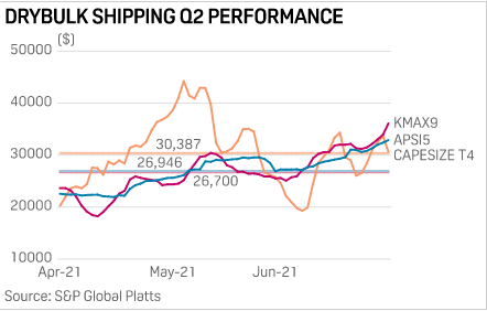 大宗商品需求將繼續(xù)助力干散貨航運(yùn)
