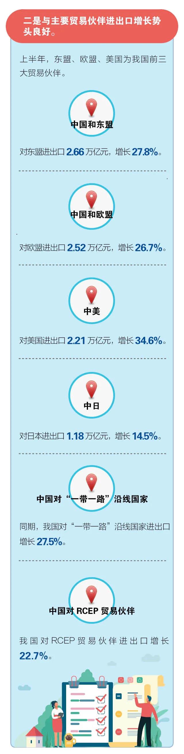 海關(guān)數(shù)據(jù)：2021年上半年進出口創(chuàng)新高