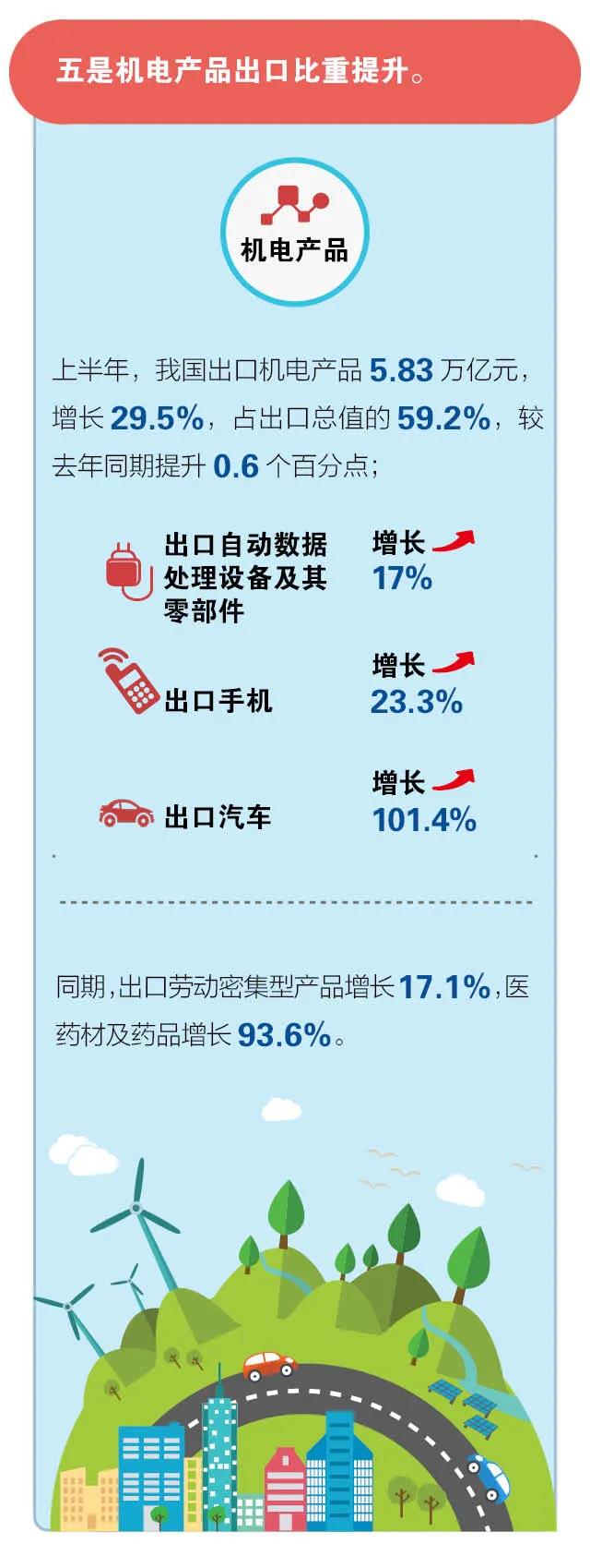 海關(guān)數(shù)據(jù)：2021年上半年進出口創(chuàng)新高