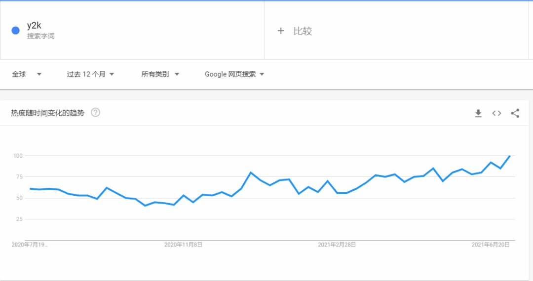 搜索量增加450%，歐美掀起Y2K千禧風(fēng)