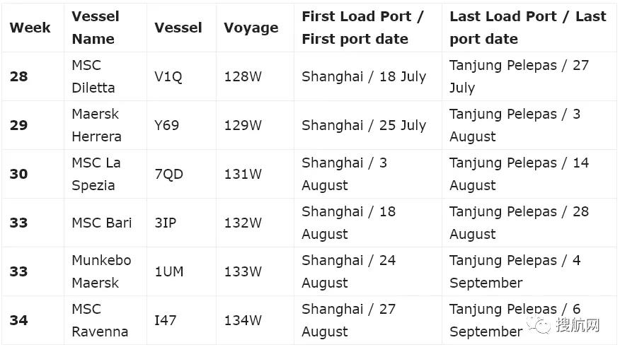 北歐這一大港也堵了！2M暫停掛靠六周；赫伯羅特暫停該地的訂艙