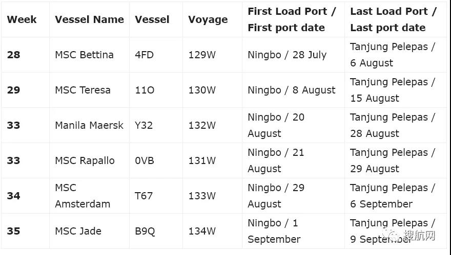 北歐這一大港也堵了！2M暫停掛靠六周；赫伯羅特暫停該地的訂艙