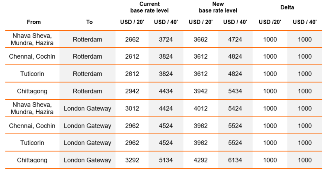 北歐這一大港也堵了！2M暫停掛靠六周；赫伯羅特暫停該地的訂艙